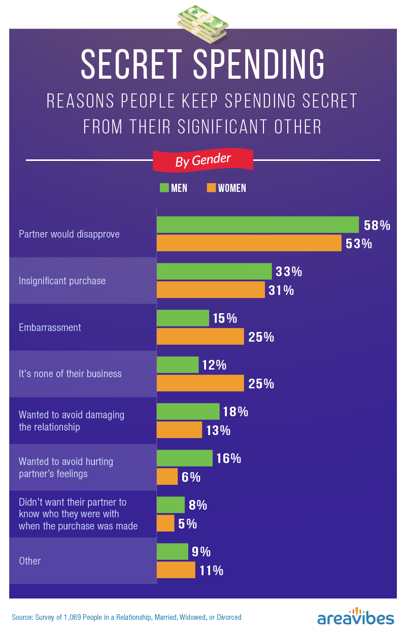 Reasons people keep spending secret from their significant other